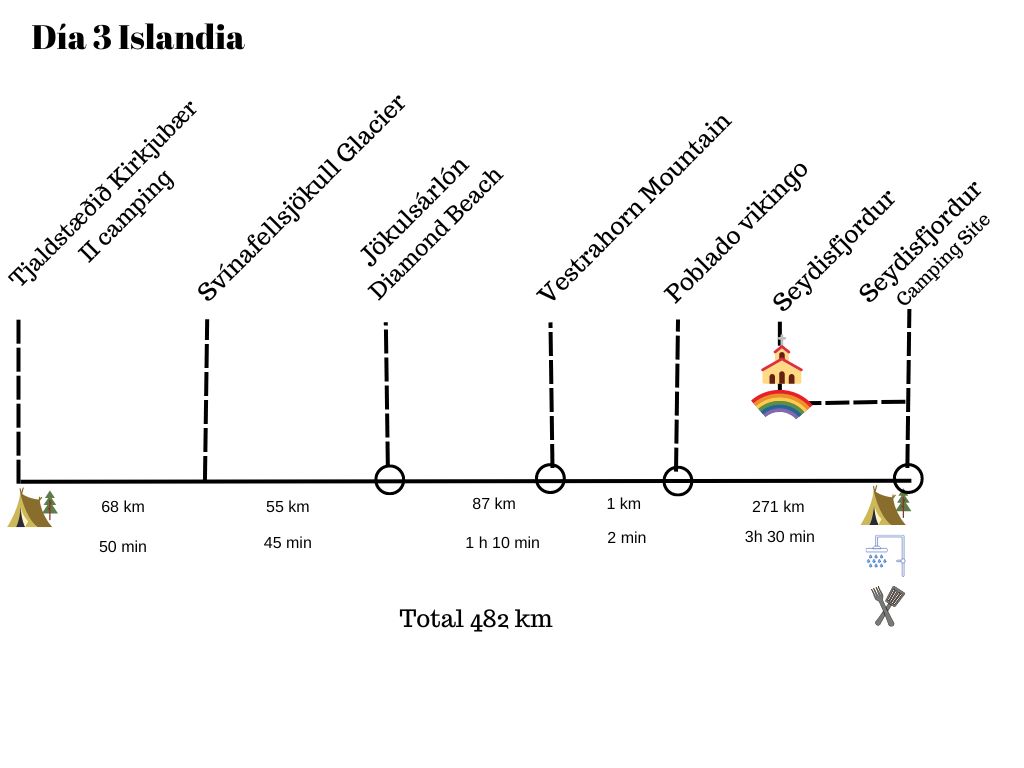 Ruta por Islandia día 3